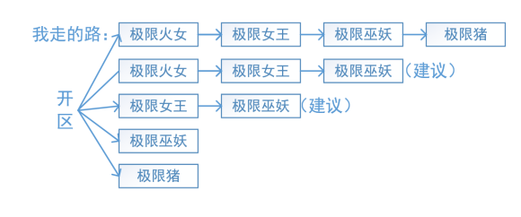 命运战歌怎么玩 英雄选择推荐