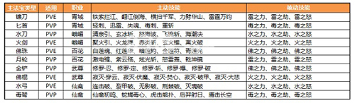 蜀门手游职业技能加点