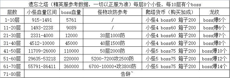 冰原守卫者遗忘之塔攻略