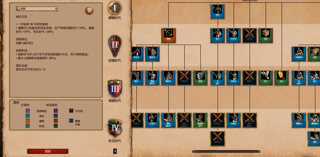 帝国时代2科技最全的国家是谁